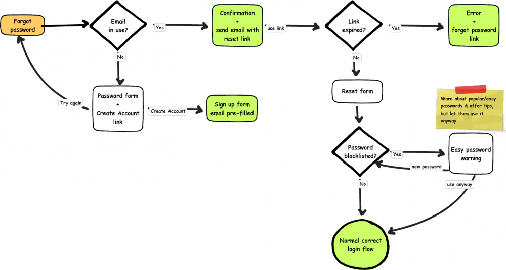 Flow chart for resetting passwords (described in detail in text)
