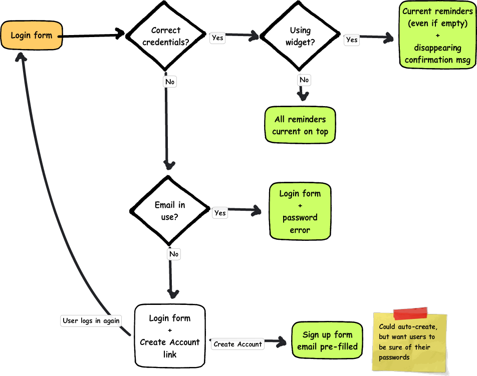 Flow chart of the login process (described in detail in text)